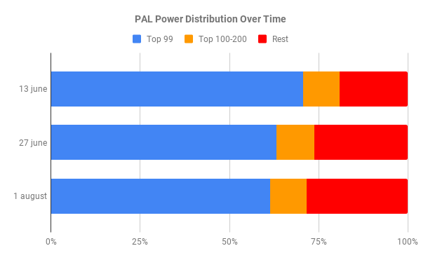 PAL Power Distribution Over Time.png