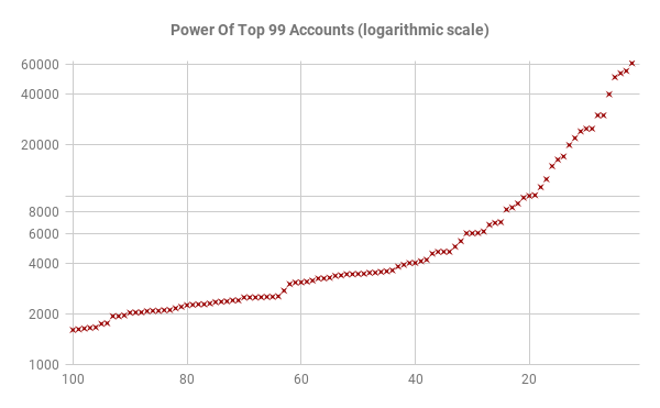 Power Of Top 99 Accounts logarithmic scale .png