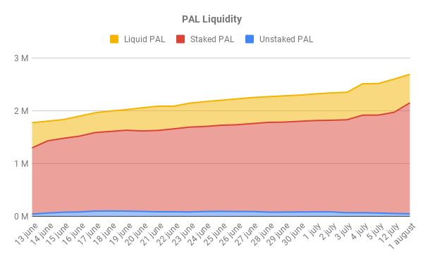 PAL Liquidity long term.png