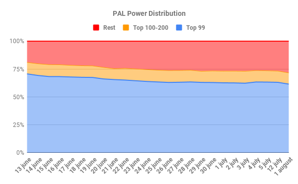 PAL Power Distribution long term.png