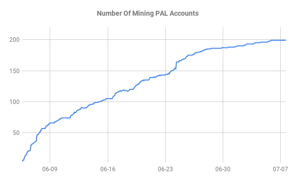 Number Of Mining PAL Accounts.png
