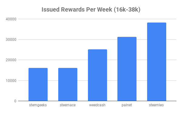 Issued Rewards Per Week 16k38k.png