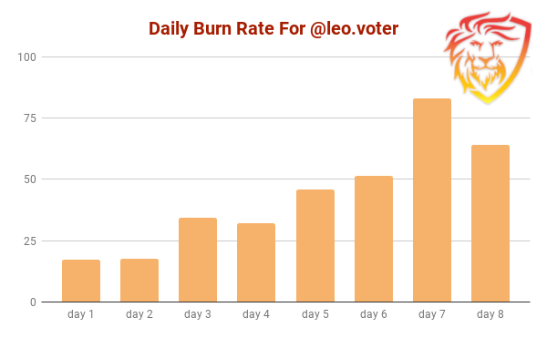 Daily Burn Rate For leo.voter.png