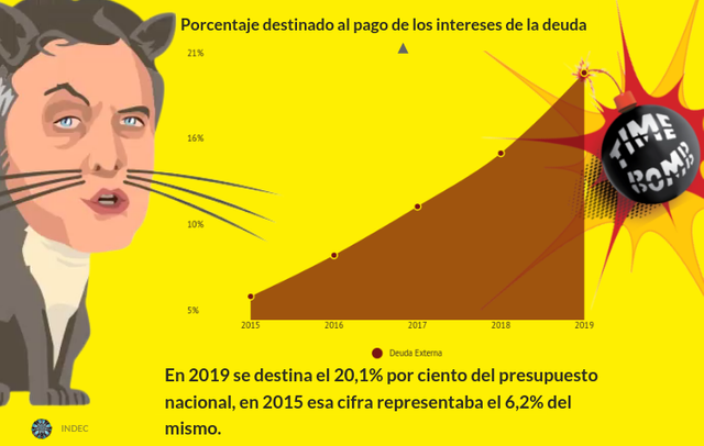 Porcentaje de la deuda externa argentina sobre el presupuesto 2015 vs. 2019