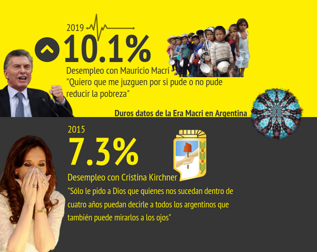 Pobreza en Argentina 2015 vs. 2019