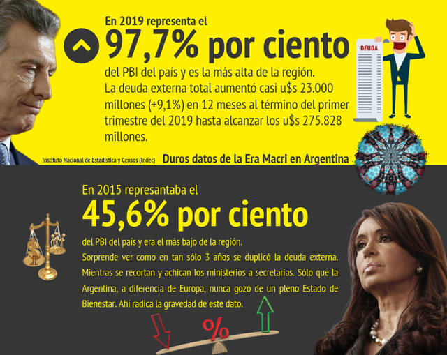 Deuda sobre PBI en Argentina 2015-2019