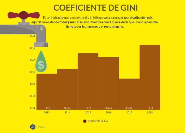 Evolución del Coeficiente de Gini 2013-2018