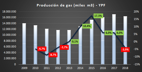 YPF Producción de gas