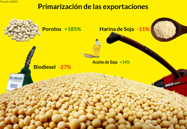 Primarizacion de las exportaciones en Argentina 2019