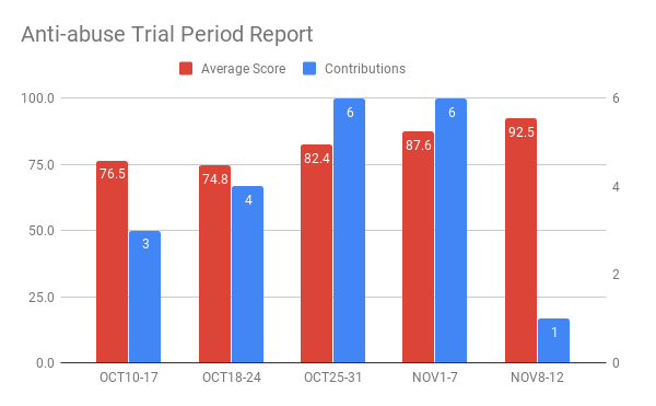 Antiabuse Trial Period Report.png