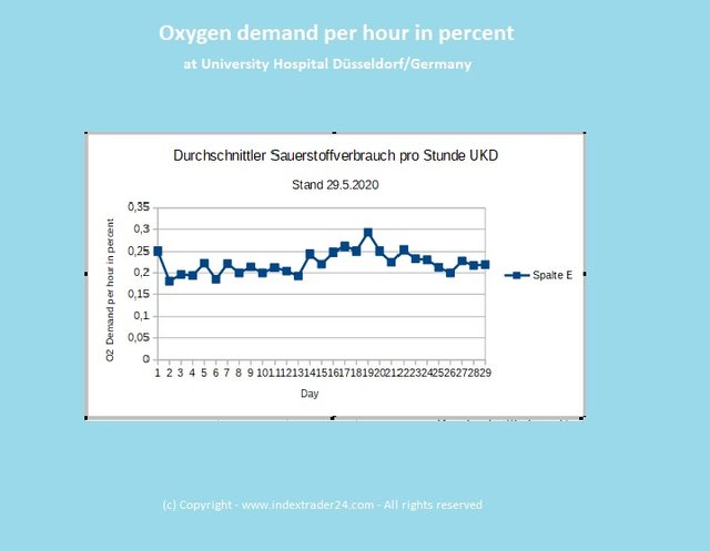 202005292000 Sauerstoffverbrauch Grafik UKD.jpg