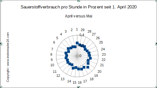 20200529 Sauerstoff Netzdiagramm UKD.png