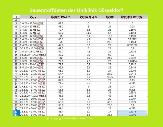 20200529 Sauerstoffdaten UKD.jpg