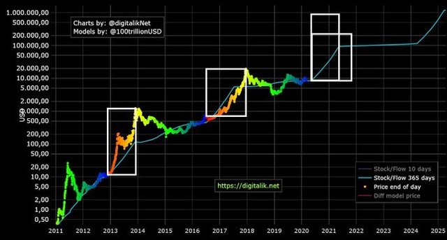 BTC price trajectory long term w StF ratio.jpg