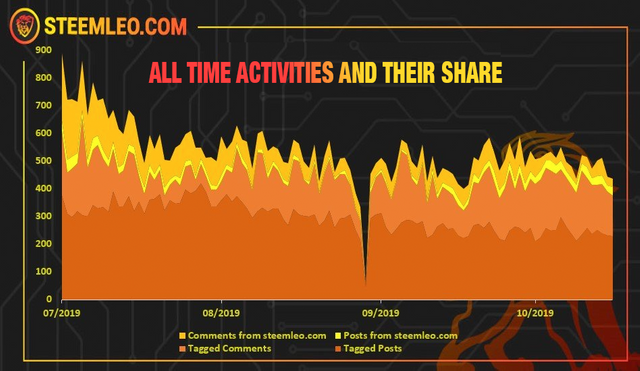 all time activities and their share.png