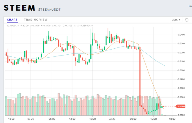 20200323 16_23_430.1599 ⬆STEEM_USDT  PROBIT, Professional Digital Currency Exchange.png