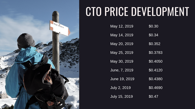 Cto price development.png