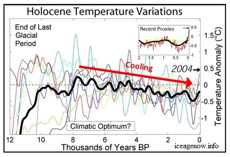 Holocene_Temperature_VariationswCoolingArrow1.jpg