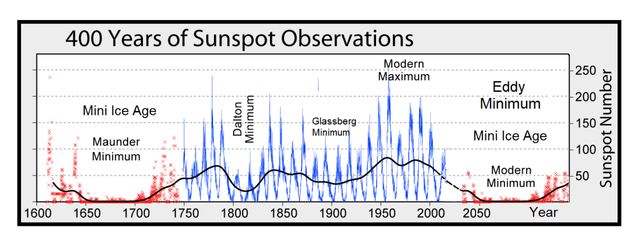 GSMandSunspots.png