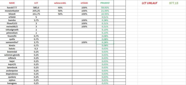 Tokenverteilung_19.05.2019.JPG