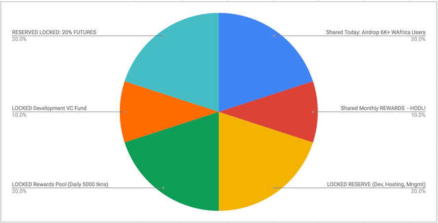 WAFRO airdrop pie chart.png