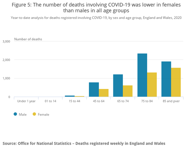 Figure 5_ The number of deaths involving COVID19 was lower in females than males in all age groups.png