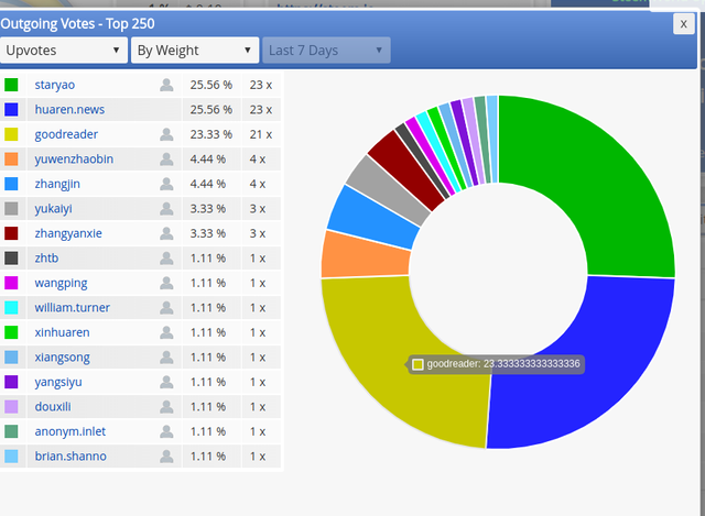 Votes