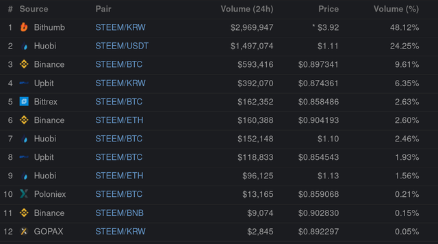 steem markets