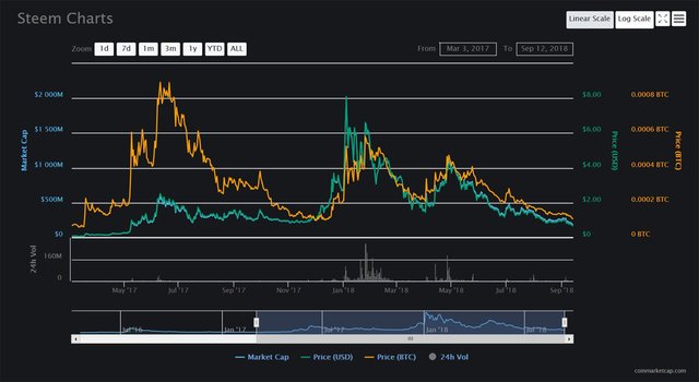 steem price sep 2018