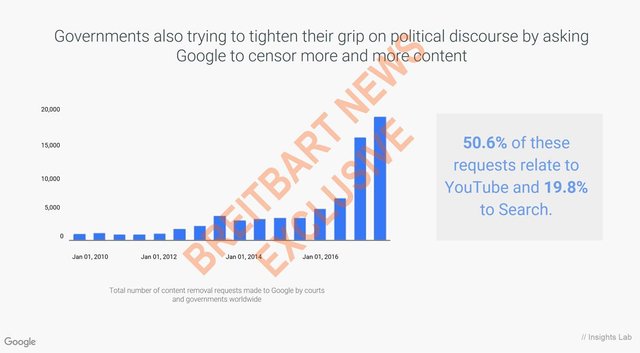 government censor levels increase at google