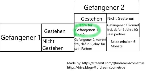 Auszahlungsmatrix gefangendilemma.png