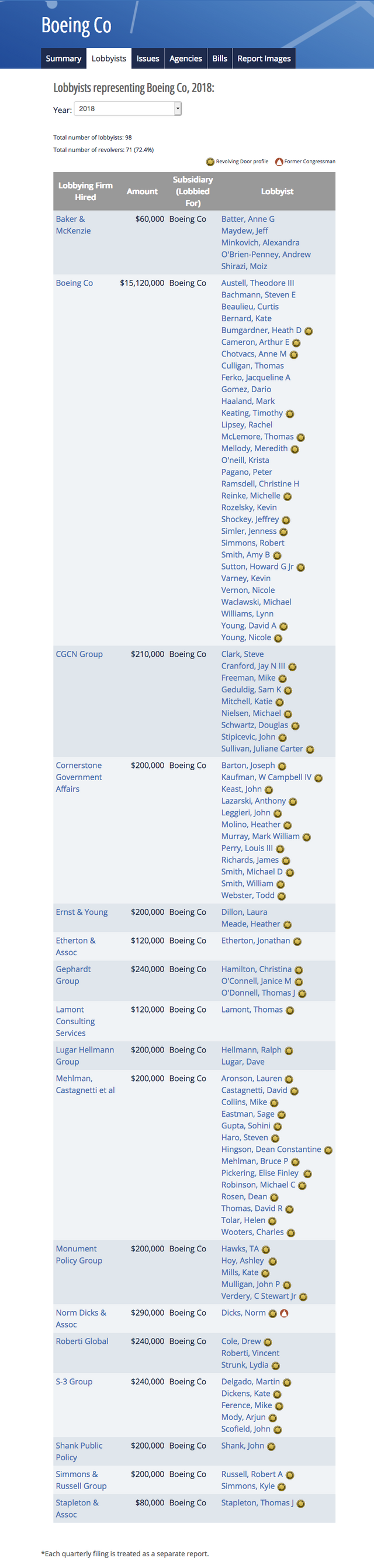 Lobbying Spending Database Boeing Co  2018   OpenSecrets.png