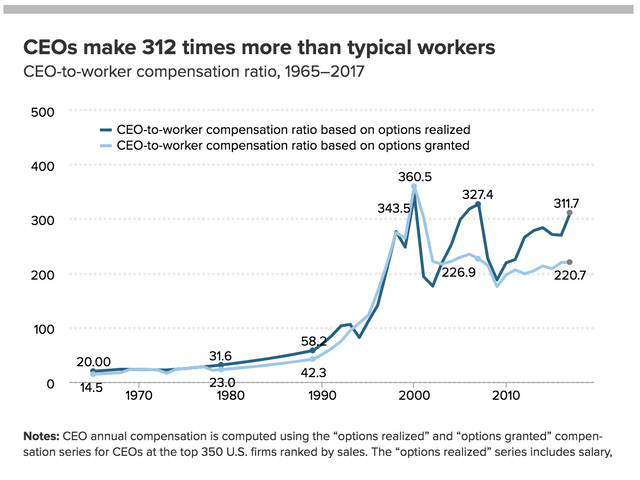 CEO pay compared to average US worker in 2017 shows income inequality   Business Insider.png