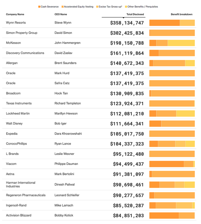 Golden Parachutes  The 20 biggest potential payouts for top executives.png