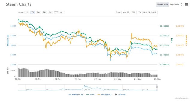 steem chart 24.11.JPG