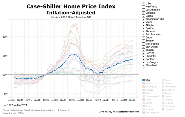 Real  CaseShiller HPI.png