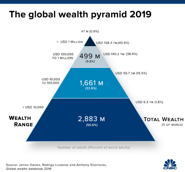 Wealth capture of millionaires