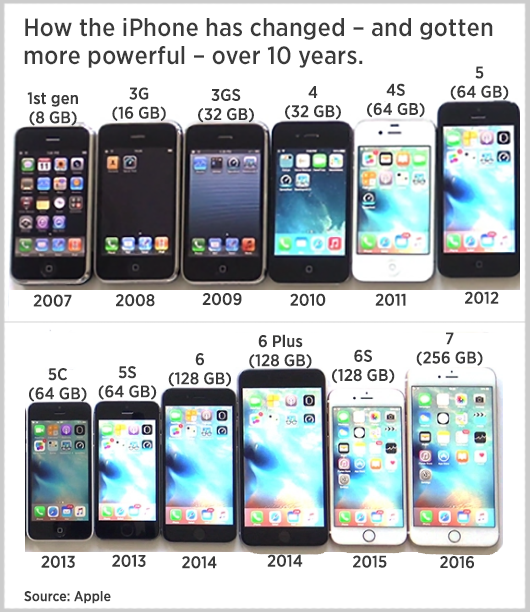 Happy 10th Birthday, iPhone! How the iPhone Revolutionized The Way We ...