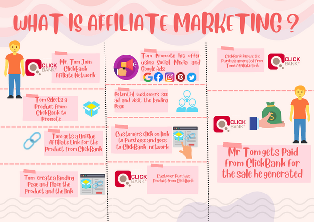 A simple affiliate marketing workflow