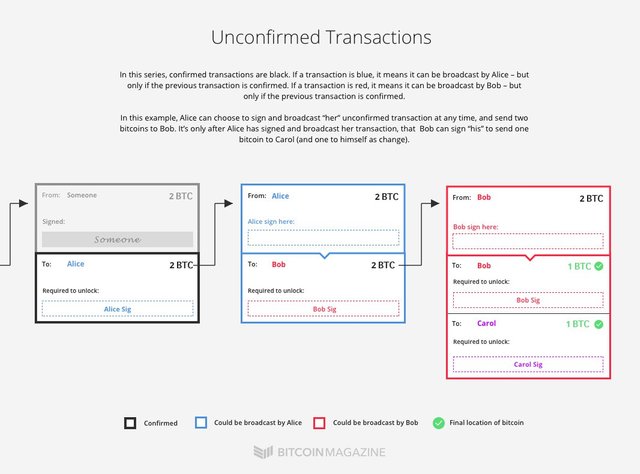 Unconfirmed Transaction