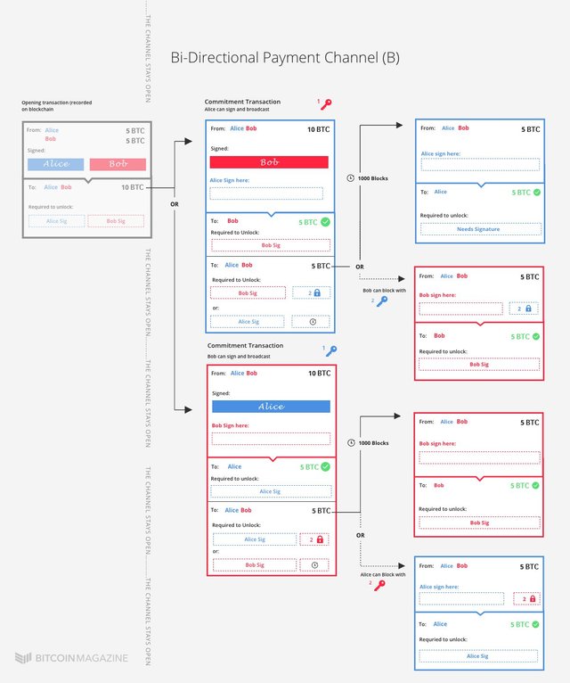 Payment Channel B