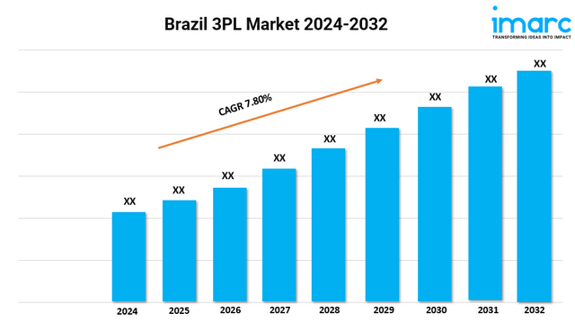 Brazil 3PL Market