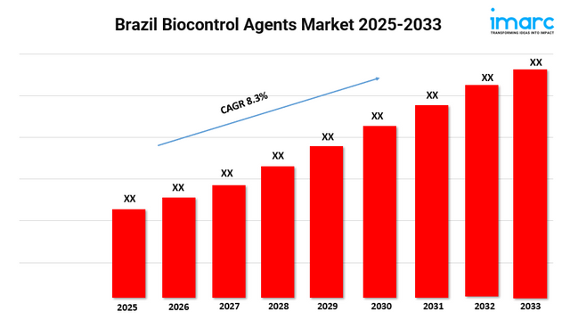 Brazil Biocontrol Agents Market