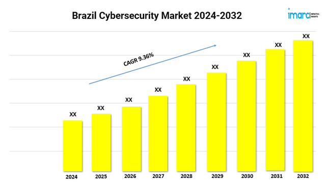 Brazil Cybersecurity Market