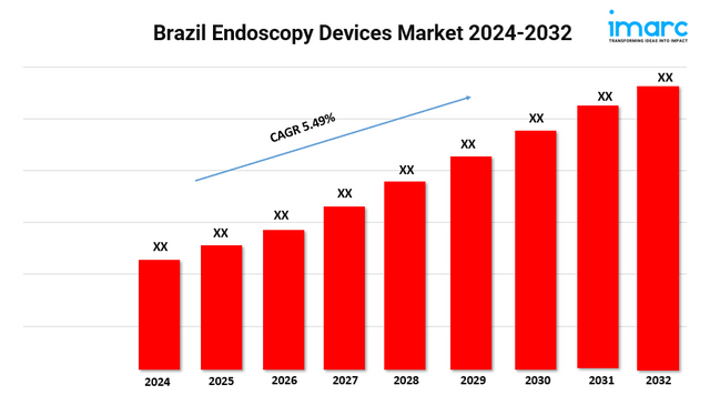 Brazil Endoscopy Devices Market