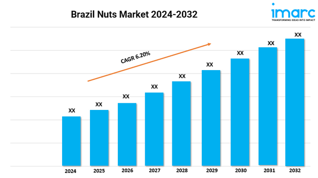 Brazil Nuts Market