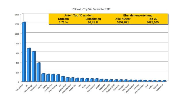 DSound-Top-30-Sep17.png