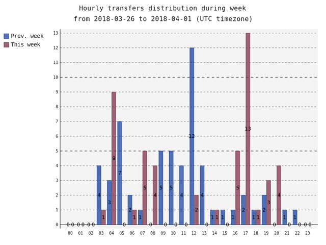 hourlyTransfersDistribution.png