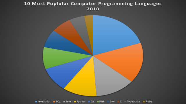 10 Most Poplular Computer Programming Languages 2018.png