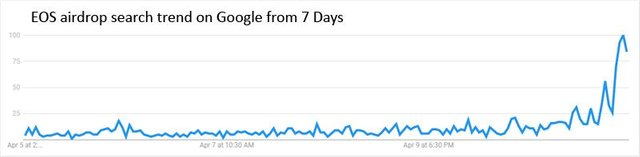 EOS-airdrop-trend.jpg